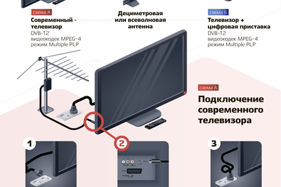 Не показывает первые 10 цифровых каналов. Адаптер для телевизора для цифровых каналов. Коробочка к телевизору для цифровых каналов.